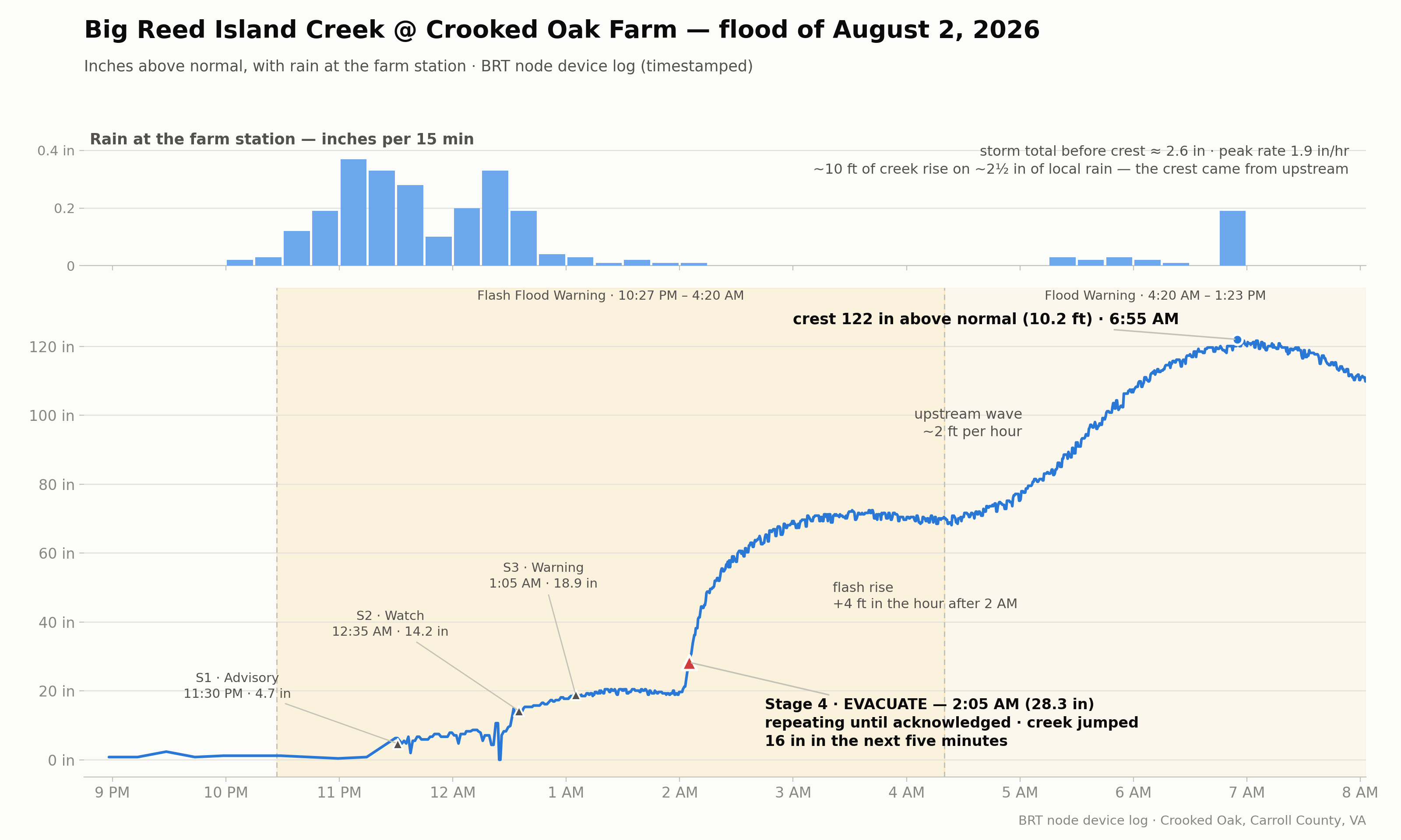 Chart of Big Reed Island Creek water level and rainfall during the August 2, 2026 flood, showing four escalating alert stages and a crest of 122 inches above normal at 6:55 AM.