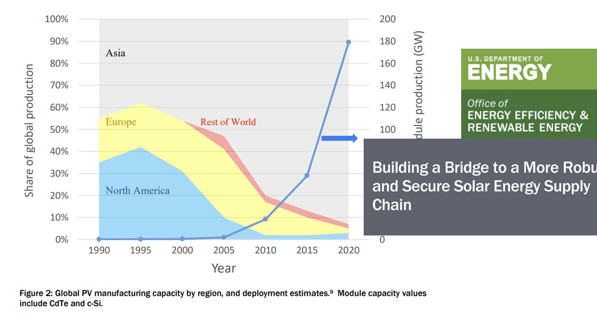 Graph showing global PV manufacturing capacity by region from 1990 to 2020 with Asia sharply increasing to 90% share, while Europe, North America, and the Rest of World decline.