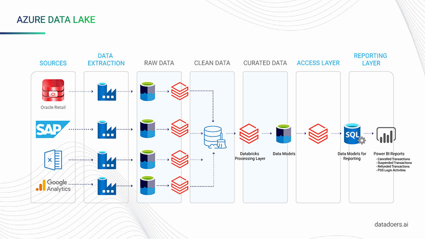 6% Profit Growth: Enterprise Data Governance