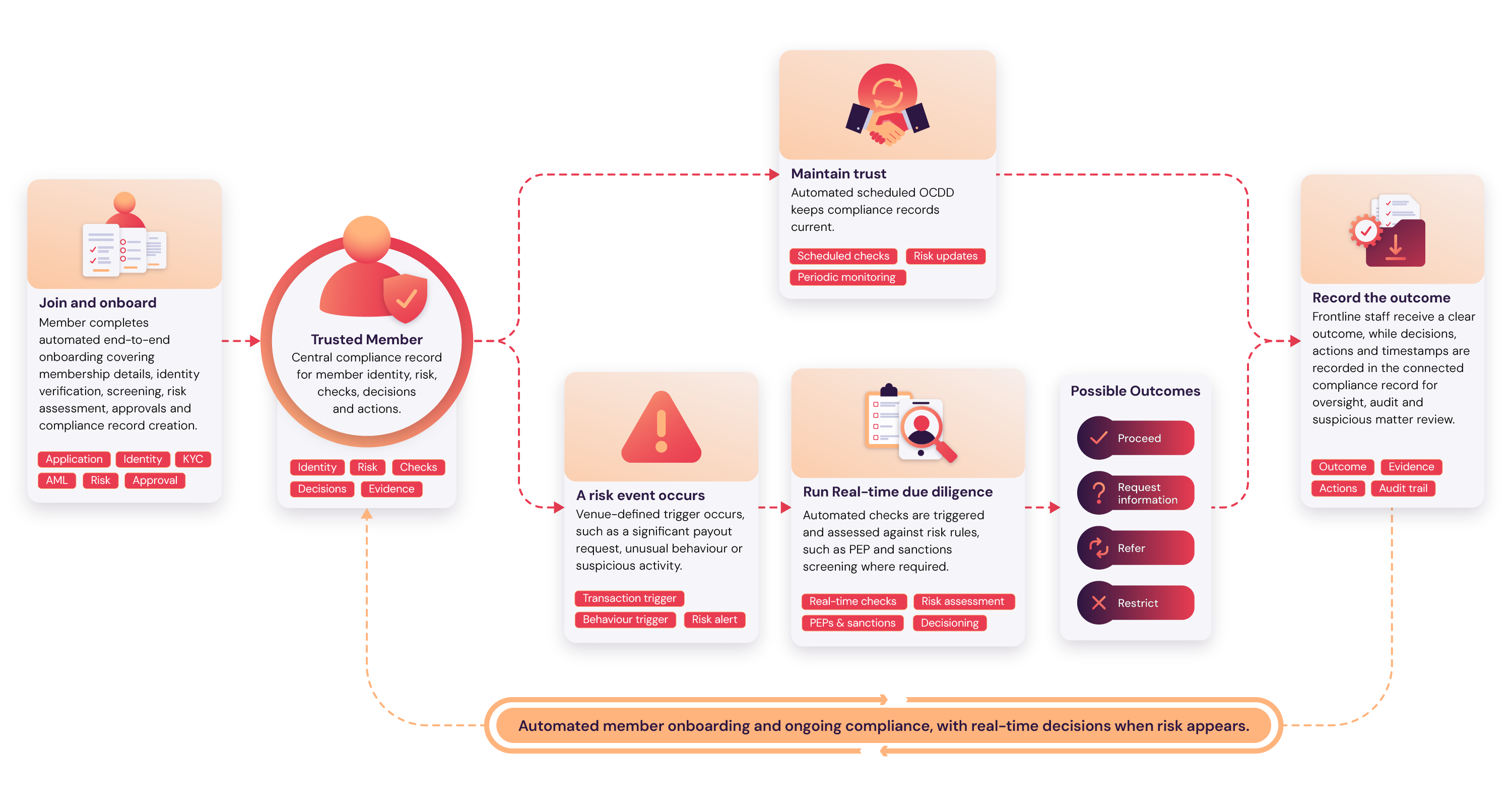 Trusted member lifecycle connecting onboarding, ongoing compliance, risk-triggered checks, real-time due diligence and outcomes.