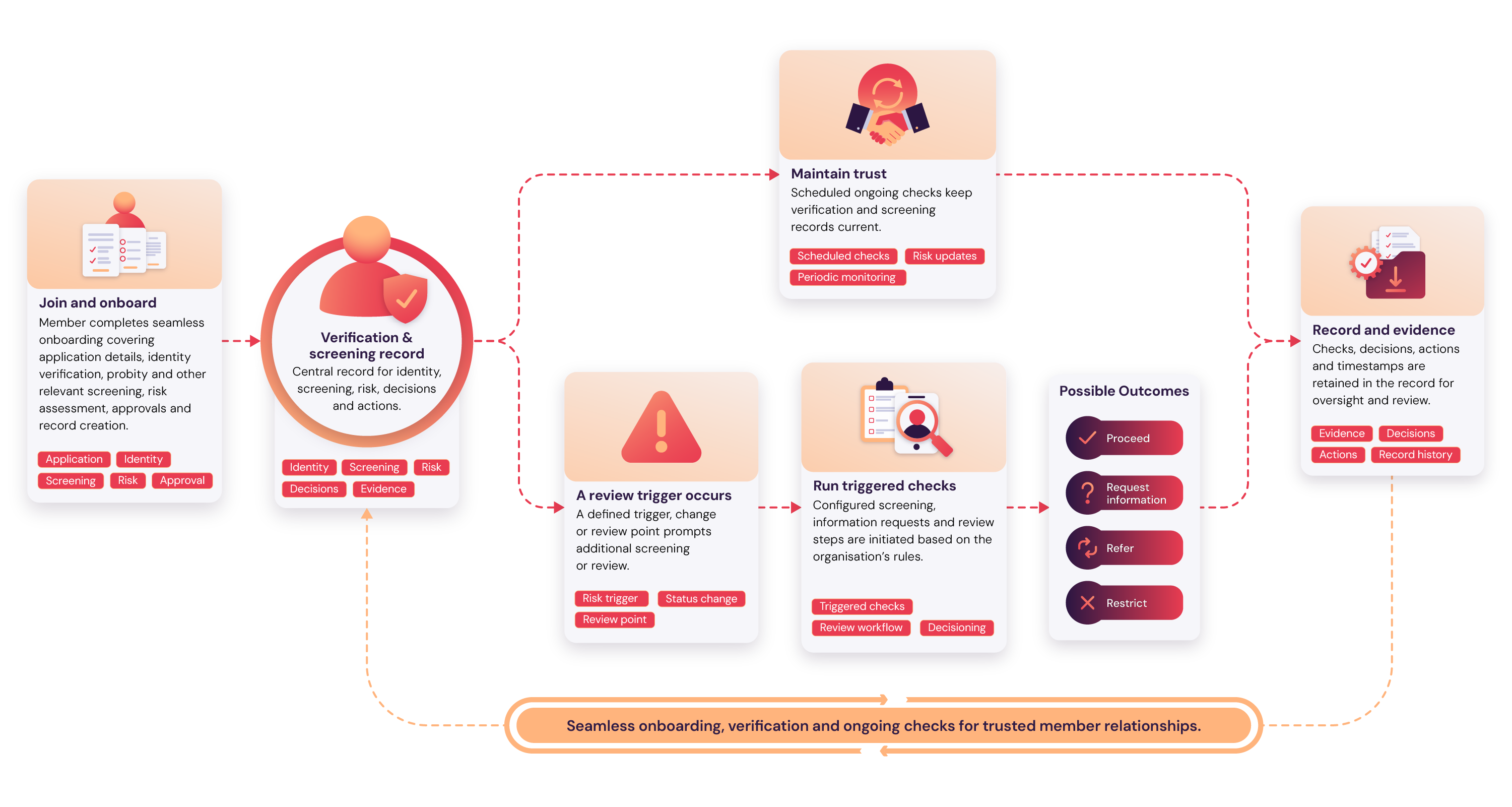 Trusted member lifecycle connecting onboarding, ongoing compliance, risk-triggered checks, real-time due diligence and outcomes.
