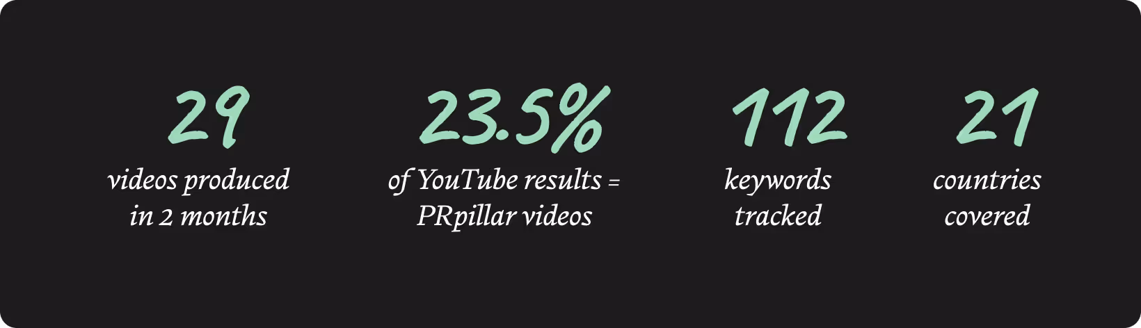 Key project metrics: 29 videos produced in 2 months, PRpillar videos accounted for 23.5% of YouTube results, 112 keywords tracked, and 21 countries covered.