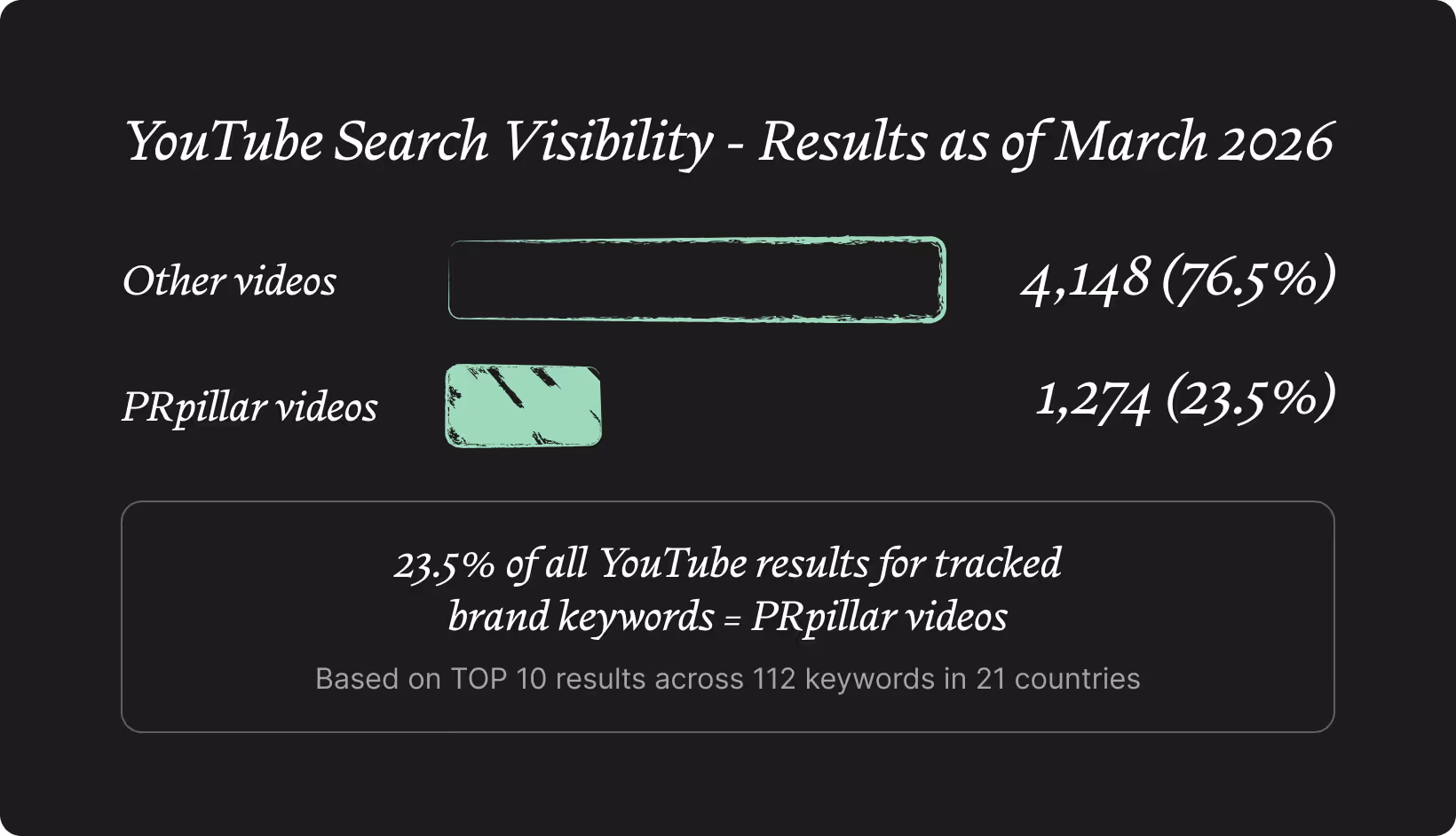 Bar chart showing YouTube search visibility results as of March 2026: PRpillar videos accounted for 1,274 results (23.5%), while other videos accounted for 4,148 results (76.5%), based on the top 10 search results across 112 keywords in 21 countries.