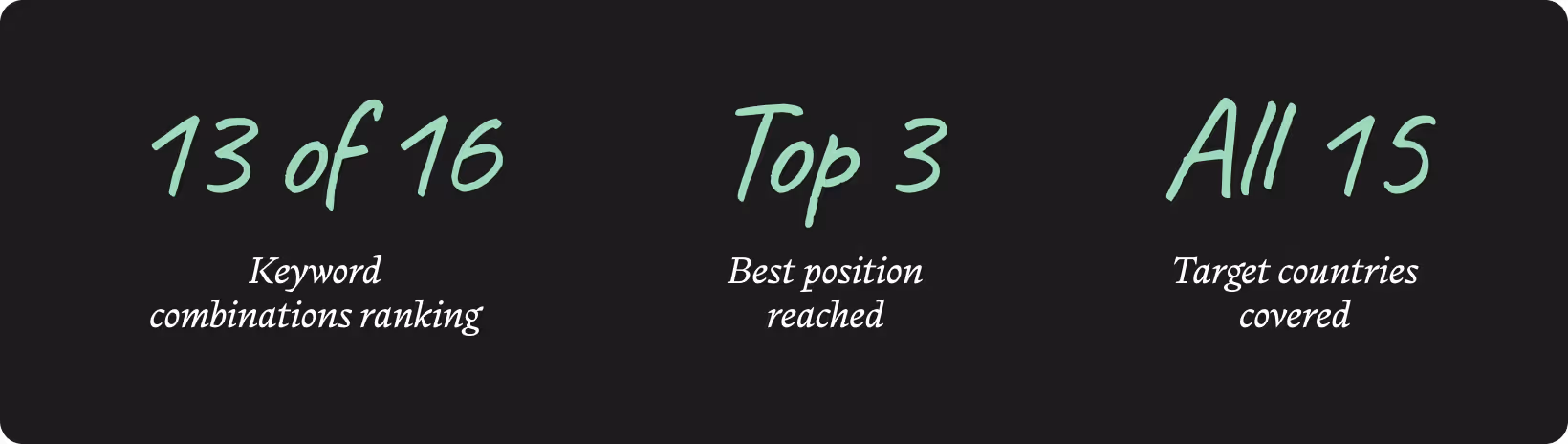 Project performance summary: 13 of 16 keyword combinations ranked, a top 3 search position achieved, and all 15 target countries covered.