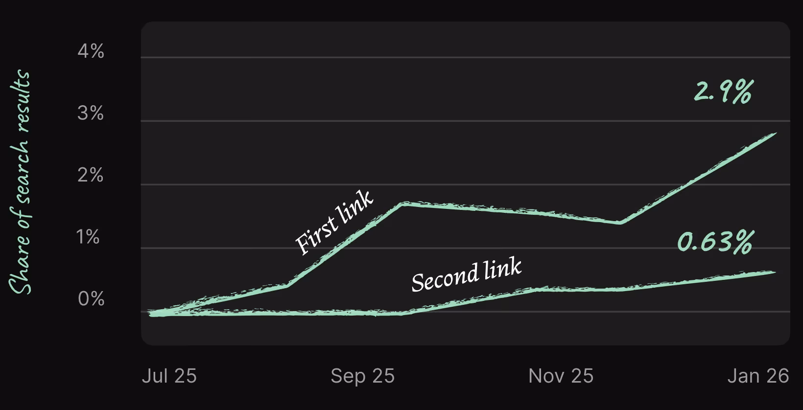 Line chart showing the share of search results for two links from July 2025 to January 2026. The first link increased from near zero to 2.9% of search results, while the second link grew to 0.63% over the same period.
