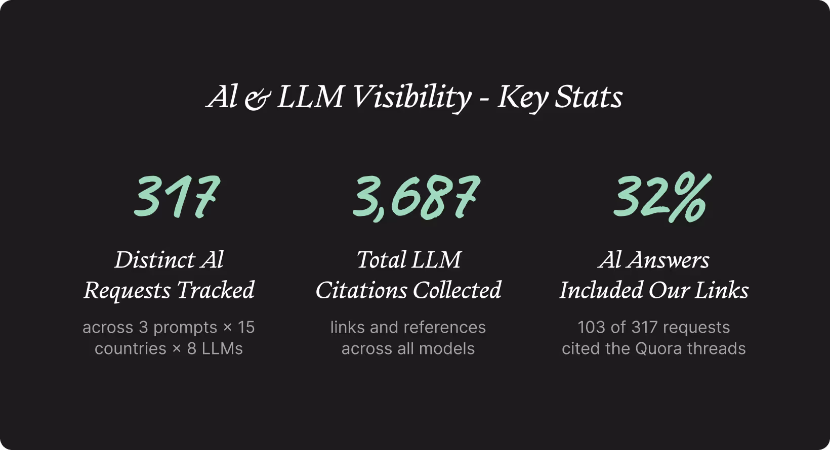 AI and LLM visibility metrics showing 317 distinct AI requests tracked across 15 countries and 8 large language models, 3,687 LLM citations collected, and 32% of AI-generated answers including links to the tracked Quora threads.
