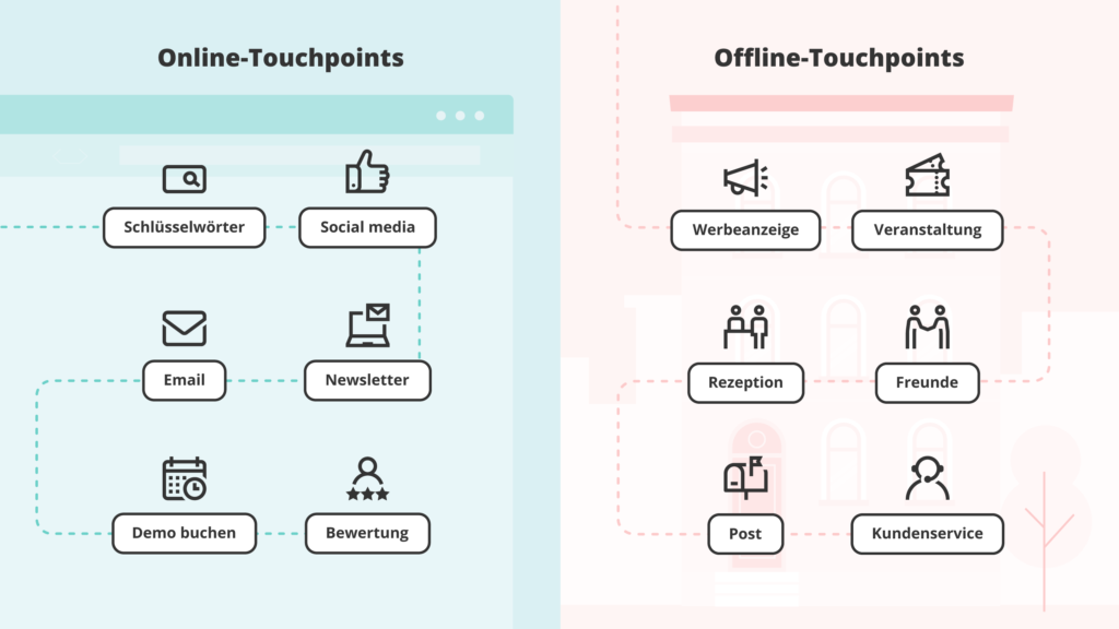 customer journey experience, Customer journey touchpoints