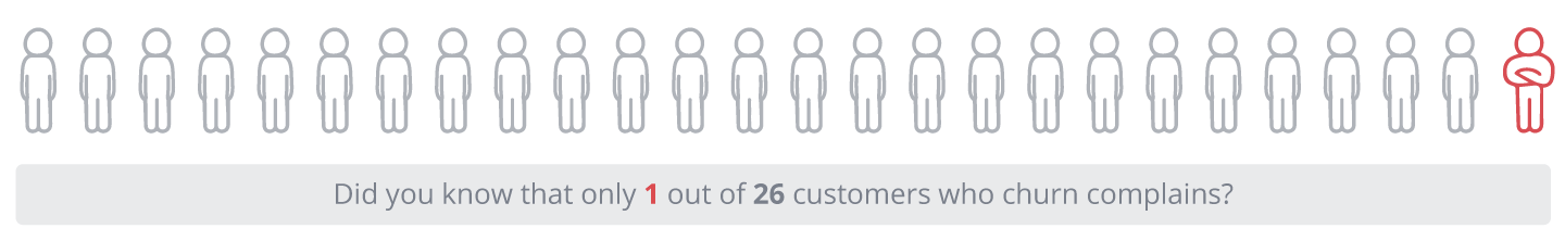 Infographic showing that only 1 out of 26 customers who churn complains