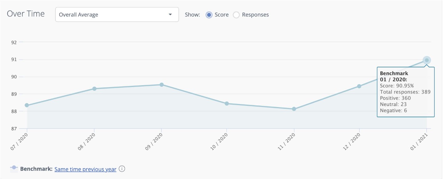 NPS dashboard of Customer Alliance providing an example of monitoring a customer satisfaction KPI