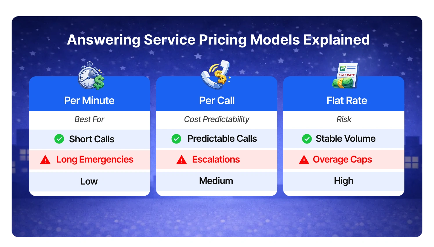 After hours answering service cost comparison per minute vs per call vs flat rate