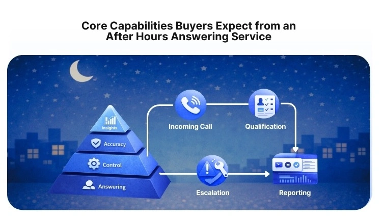 Core capabilities buyers expect from an after hours answering service