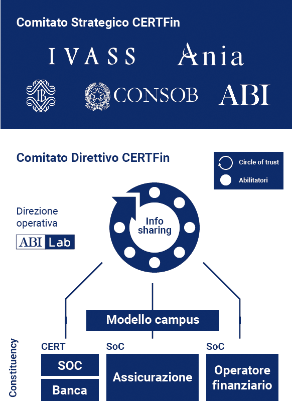 Organigramma del Comitato Strategico e Direttivo CERTFin con loghi IVASS, Ania, Banca d'Italia, Consob e ABI, e schema di condivisione informazioni tra SOC Banca, Assicurazione e Operatore finanziario tramite il Modello campus e ABI Lab come direzione operativa.
