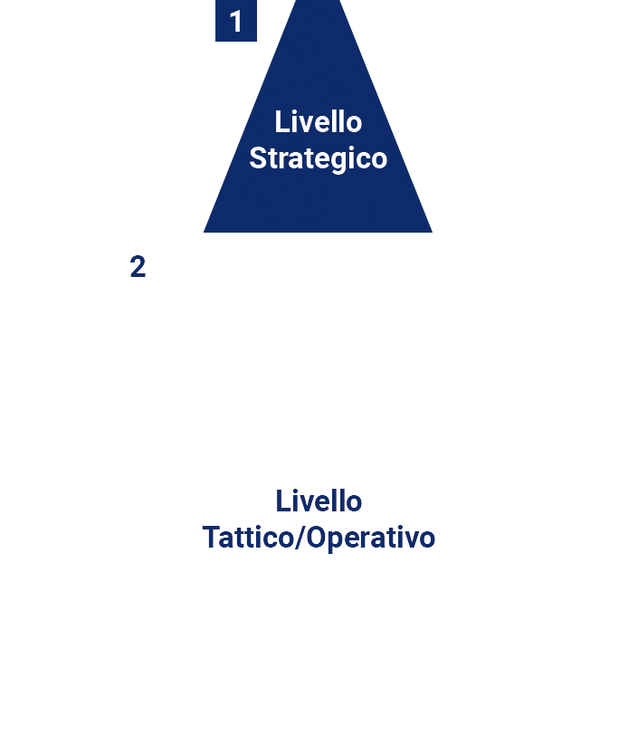 Diagramma con due livelli: un triangolo blu in alto con la scritta 'Livello Strategico' e sotto la scritta 'Livello Tattico/Operativo'.