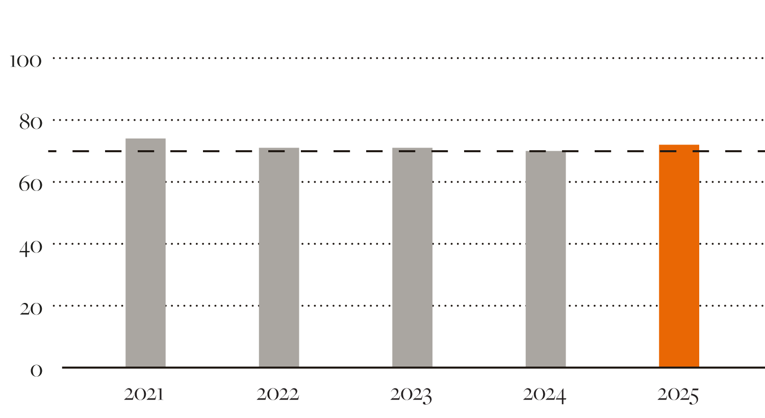 Stapeldiagram över procent per år 2021–2025 som visar en stabil nivå runt 70–75 procent under hela perioden med små variationer och en svag ökning till 2025.