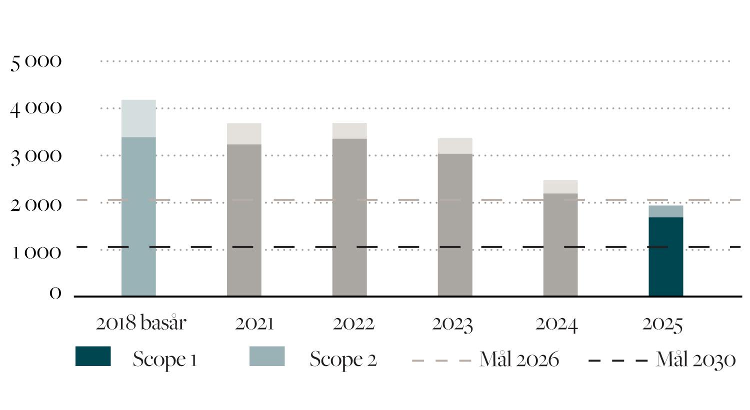 Stapeldiagram över utsläpp uppdelade i Scope 1 och Scope 2 för åren 2018 (basår) till 2025 som visar en tydlig minskning över tid, med störst värden i basåret och lägre nivåer 2024–2025.