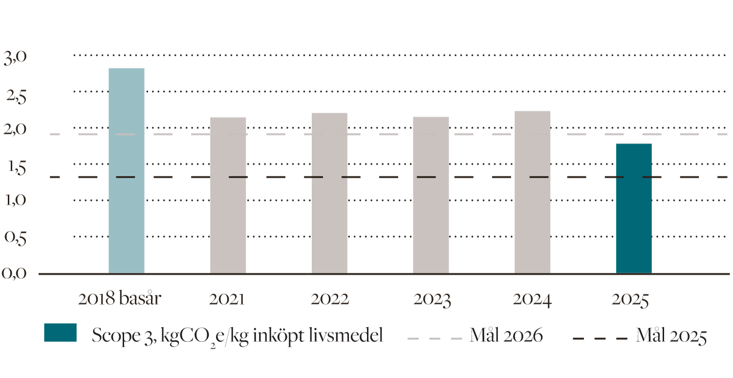 Stapeldiagram över utsläpp i Scope 3 (kg CO₂e per kg inköpt livsmedel) från 2018 (basår) till 2025 som visar en minskning från basåret, relativt stabila nivåer 2021–2024 och en lägre nivå 2025.