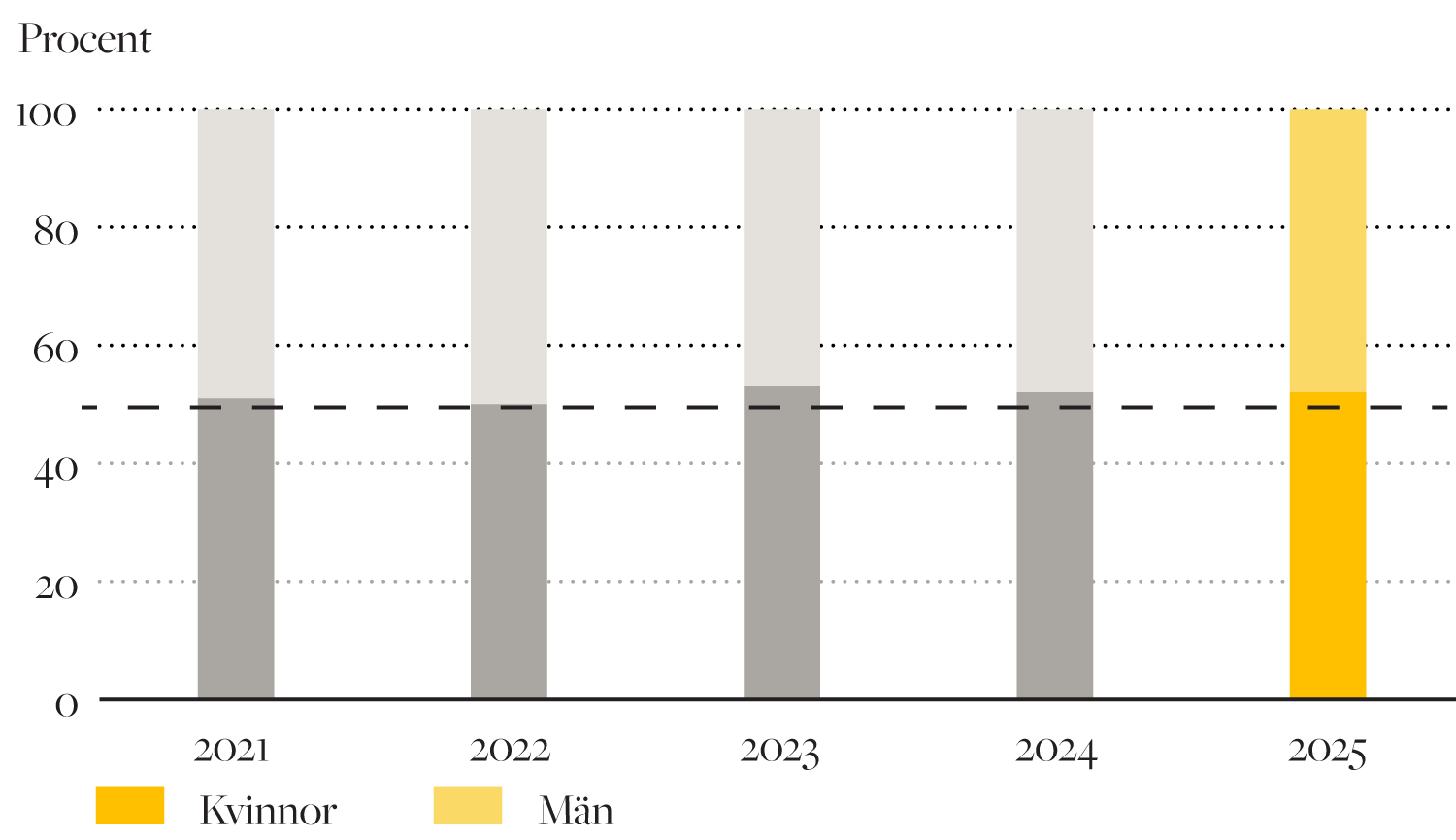 Stapeldiagram över andel kvinnor och män i procent per år 2021–2025 som visar en jämn fördelning kring 50 procent med små variationer mellan åren.