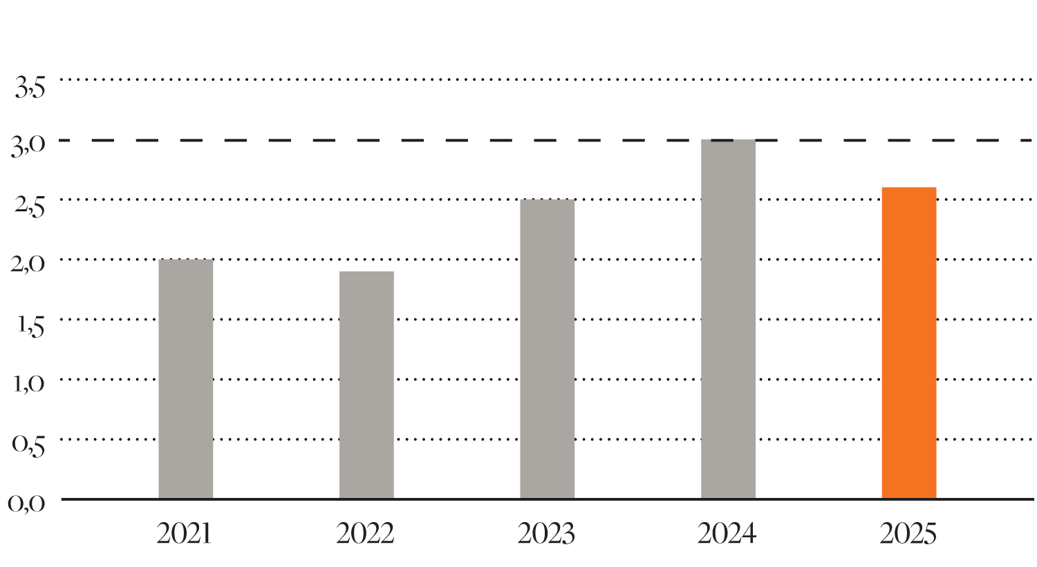 Stapeldiagram över procent per år 2021–2025 som visar en ökning från cirka 2 procent 2021 till runt 3 procent 2024, följt av en liten minskning 2025.