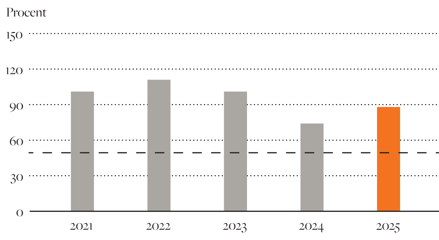 Stapeldiagram över procent per år 2021–2025 som visar en ökning från 2021 till 2022, en minskning till 2024 och därefter en ökning igen 2025.