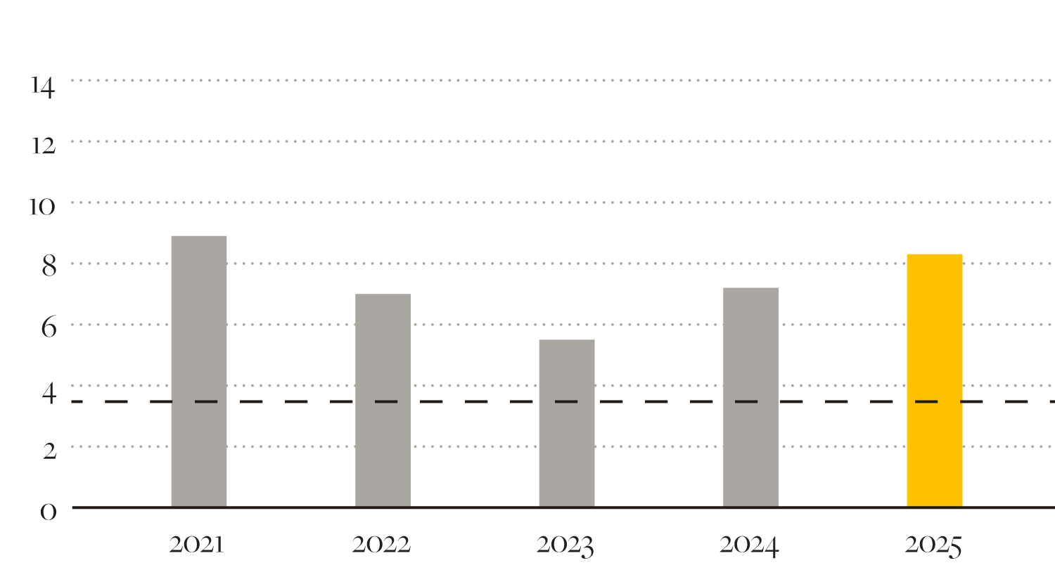 Stapeldiagram över värden per år 2021–2025 som visar en minskning från 2021 till 2023 följt av en ökning igen till 2025.