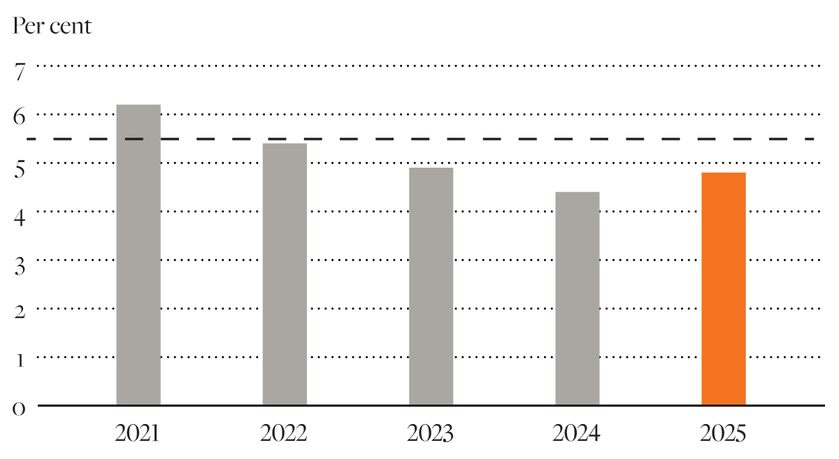 Stapeldiagram över procent per år 2021–2025 som visar en minskning från 2021 till 2024 följt av en mindre ökning 2025.