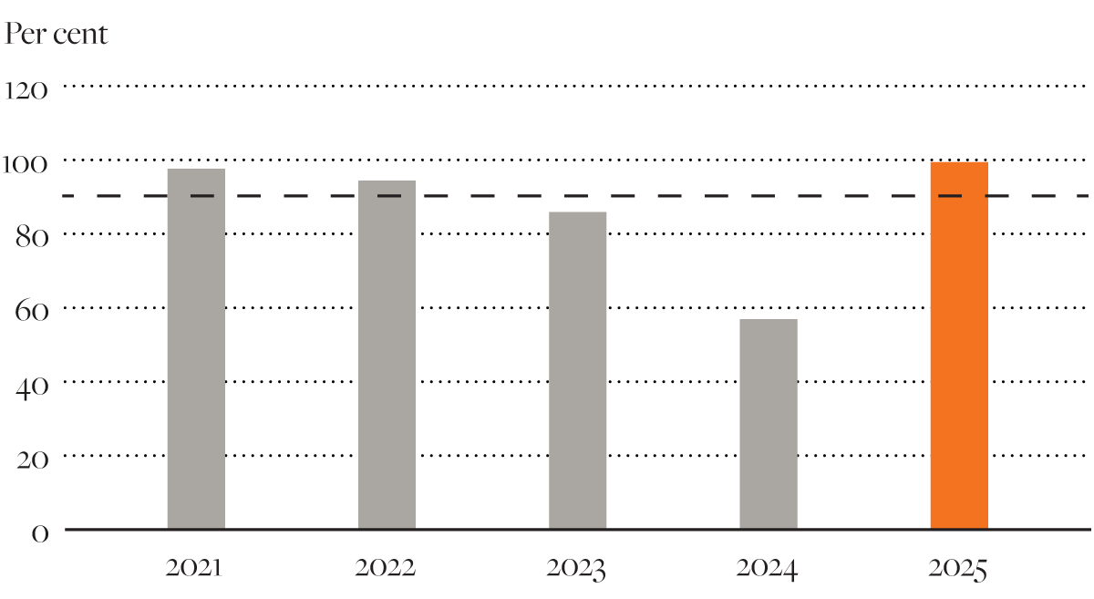 Stapeldiagram över procent per år 2021–2025 som visar en minskning från cirka 100 procent 2021 till runt 60 procent 2024, följt av en ökning till omkring 100 procent 2025.