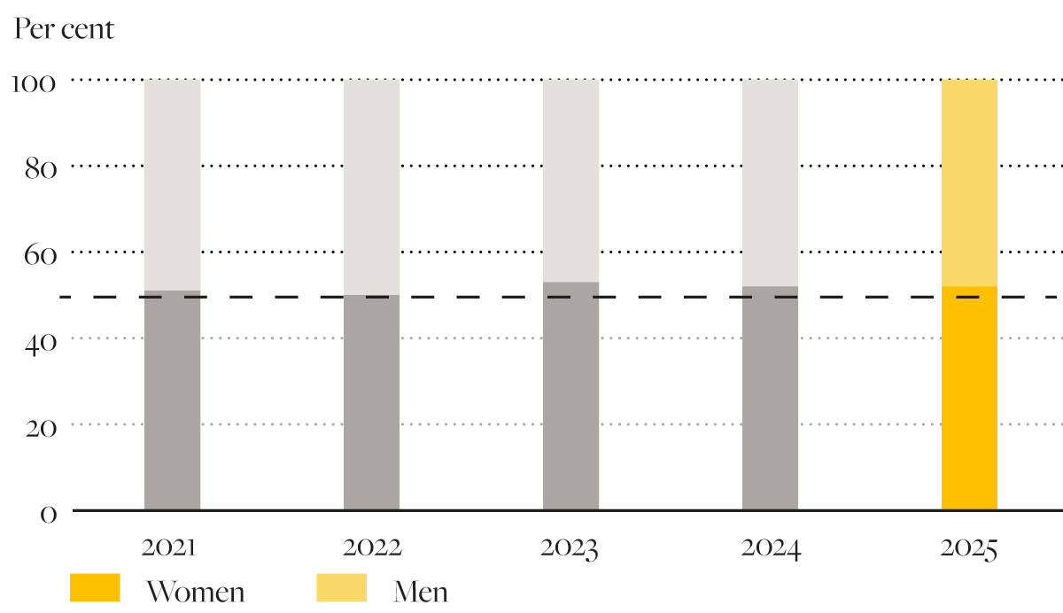 Stapeldiagram över andel kvinnor och män i procent per år 2021–2025 som visar en jämn fördelning kring 50 procent med små variationer mellan åren.