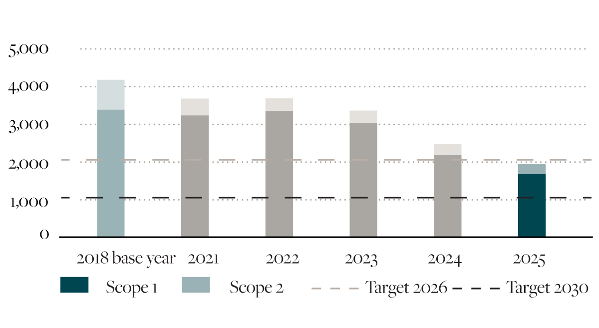 Stapeldiagram över utsläpp uppdelade i Scope 1 och Scope 2 för åren 2018 (basår) till 2025 som visar en tydlig minskning över tid, med störst värden i basåret och lägre nivåer 2024–2025.