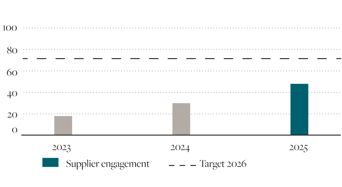 Stapeldiagram över leverantörsengagemang i procent för åren 2023–2025 som visar en tydlig ökning från cirka 20 procent 2023 till runt 50 procent 2025.