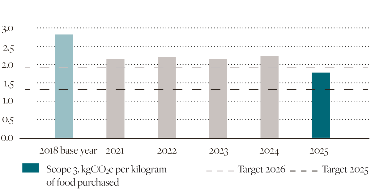 Stapeldiagram över utsläpp i Scope 3 (kg CO₂e per kg inköpt livsmedel) från 2018 (basår) till 2025 som visar en minskning från basåret, relativt stabila nivåer 2021–2024 och en lägre nivå 2025.