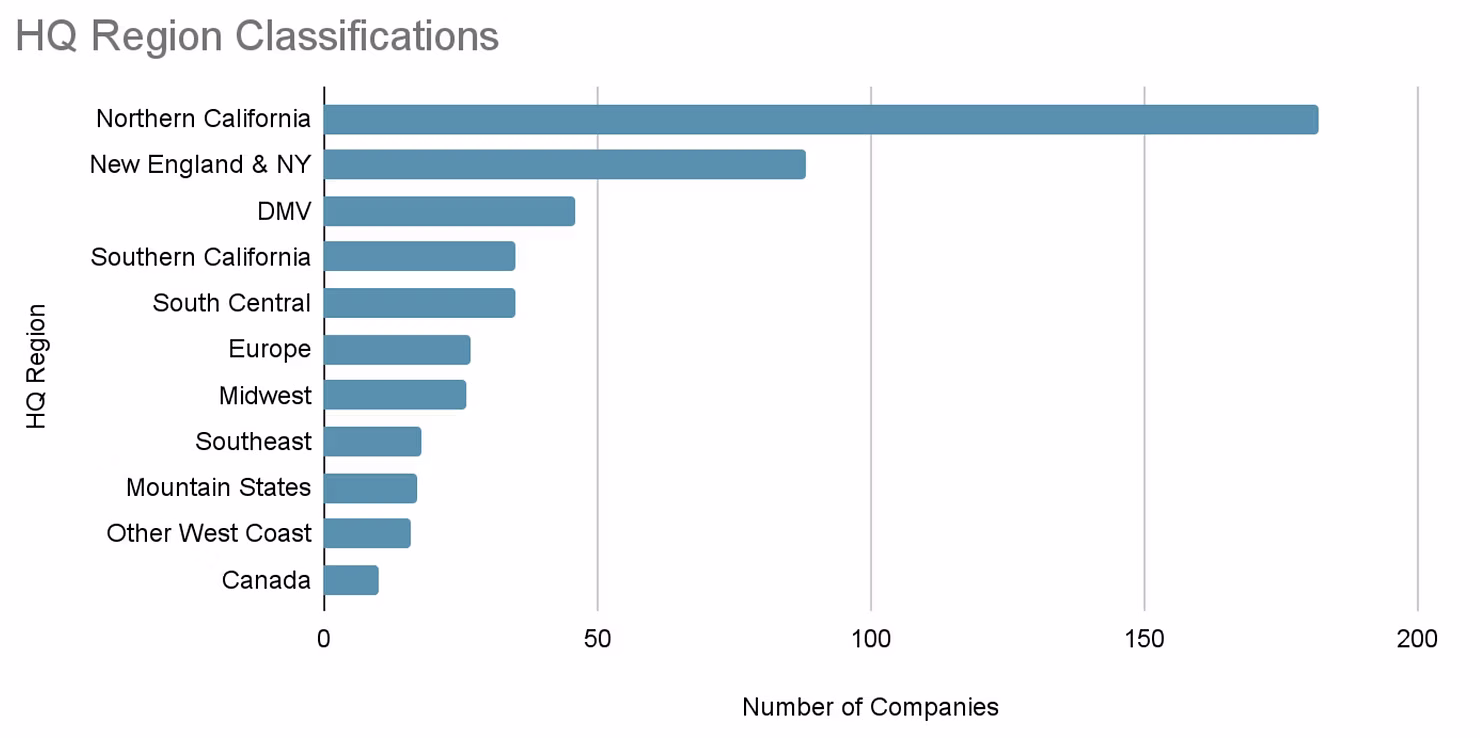 HQ Region Classifications