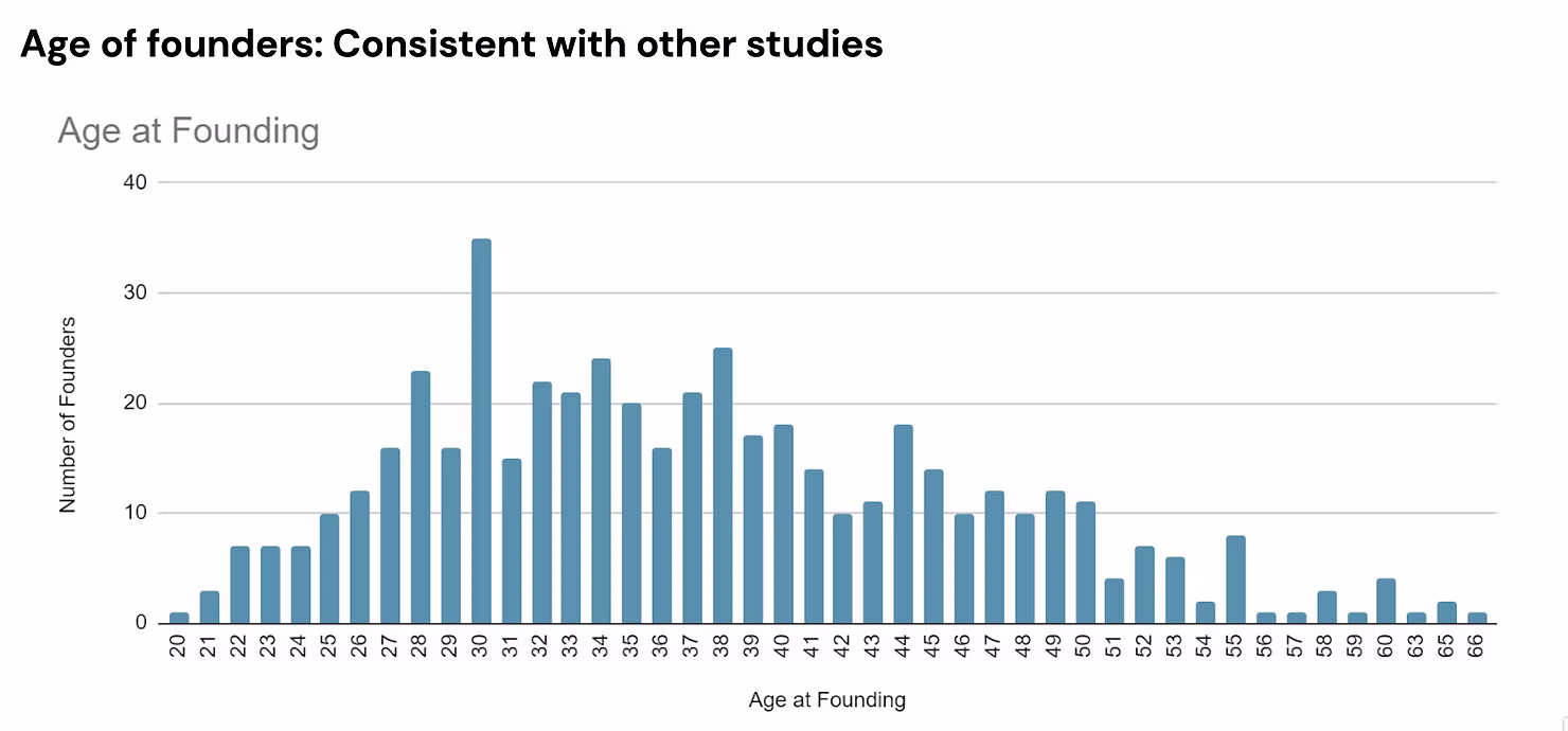 Age of founders