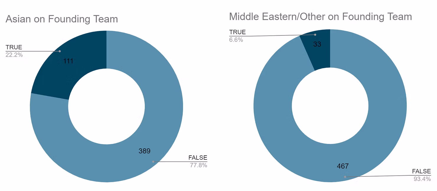 Diversity on founding teams