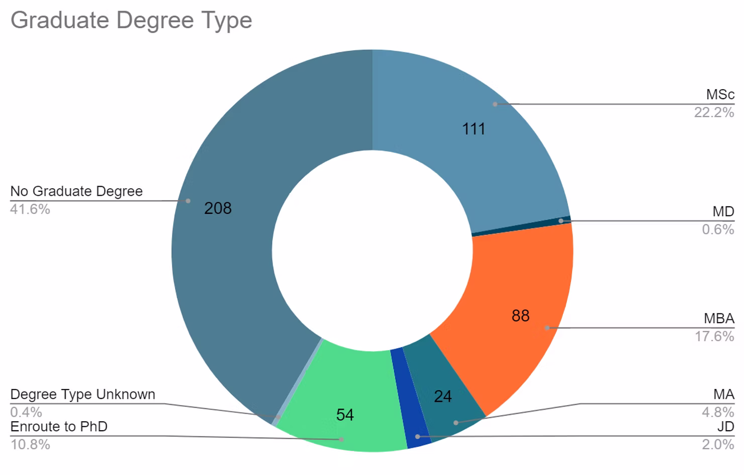 Graduate degree type