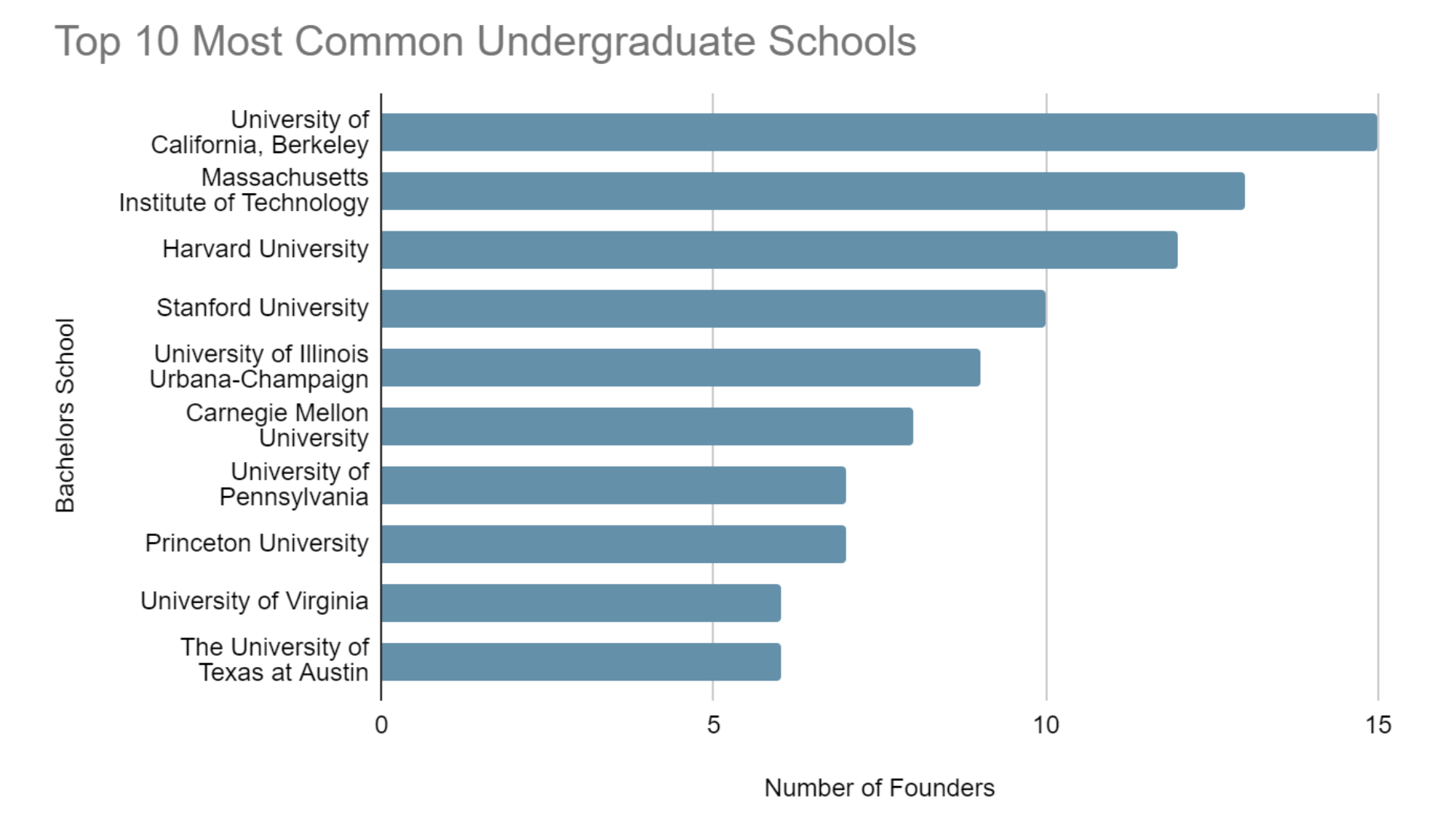 Most common graduate schools