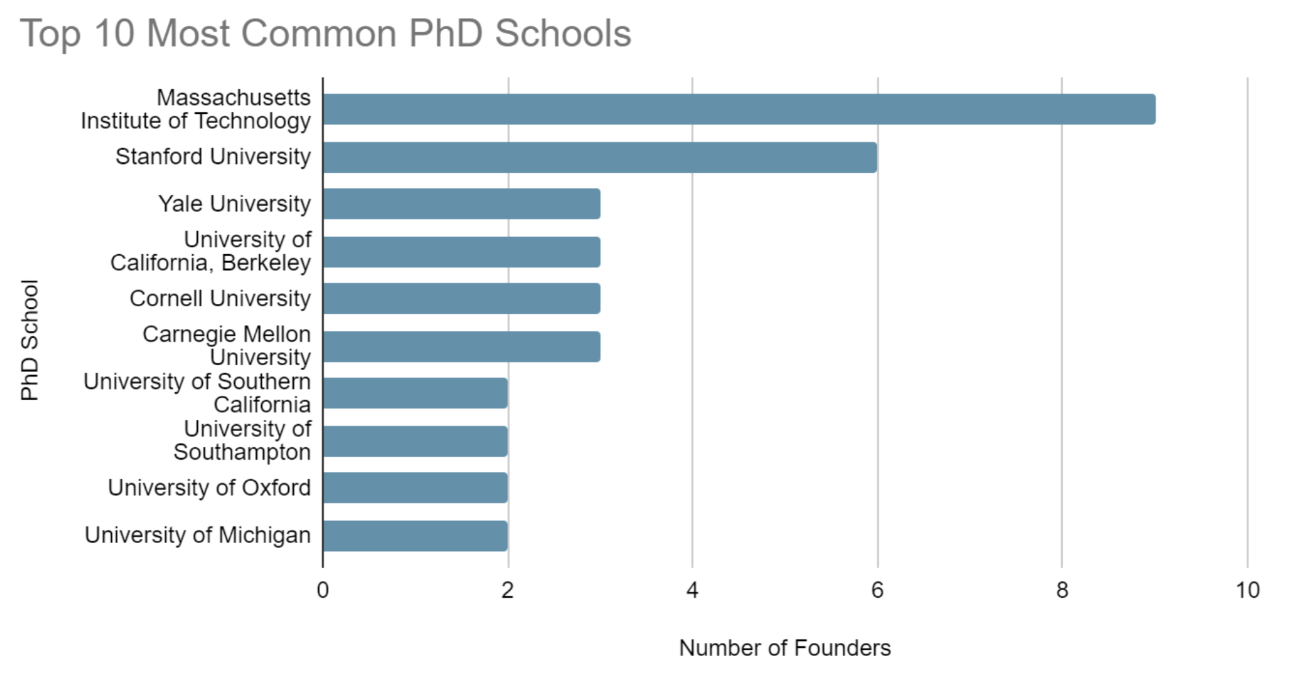 Most common phd schools