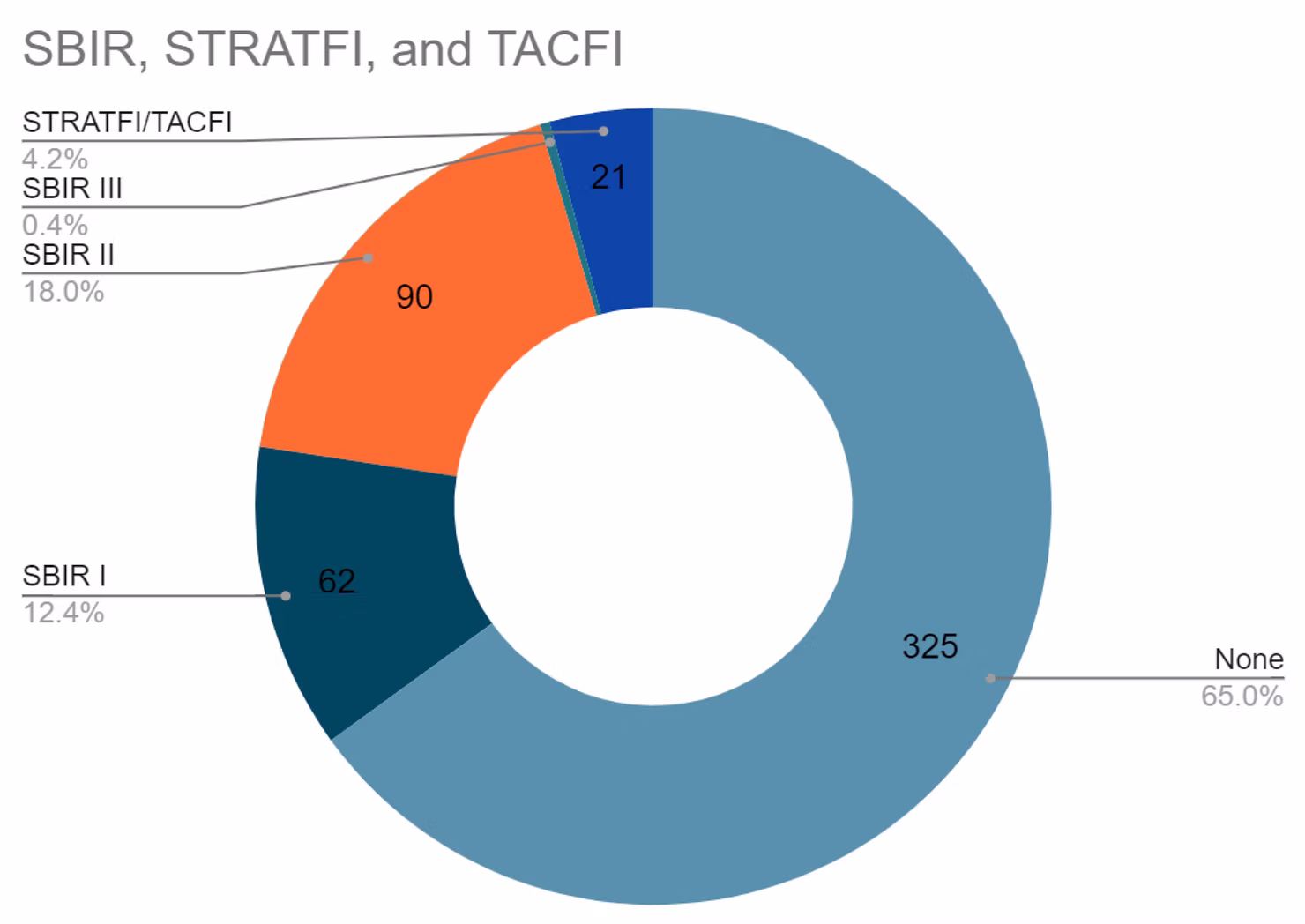 Government grant types