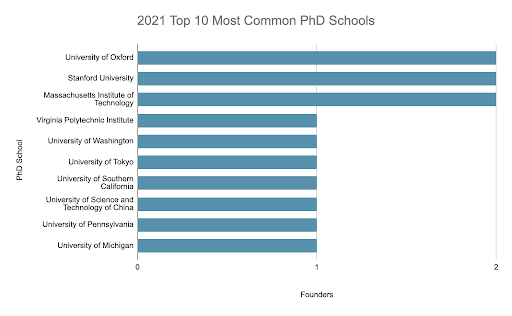 Graduate schools chart