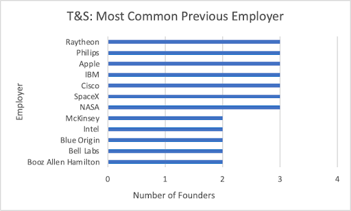 Past employment T&S chart