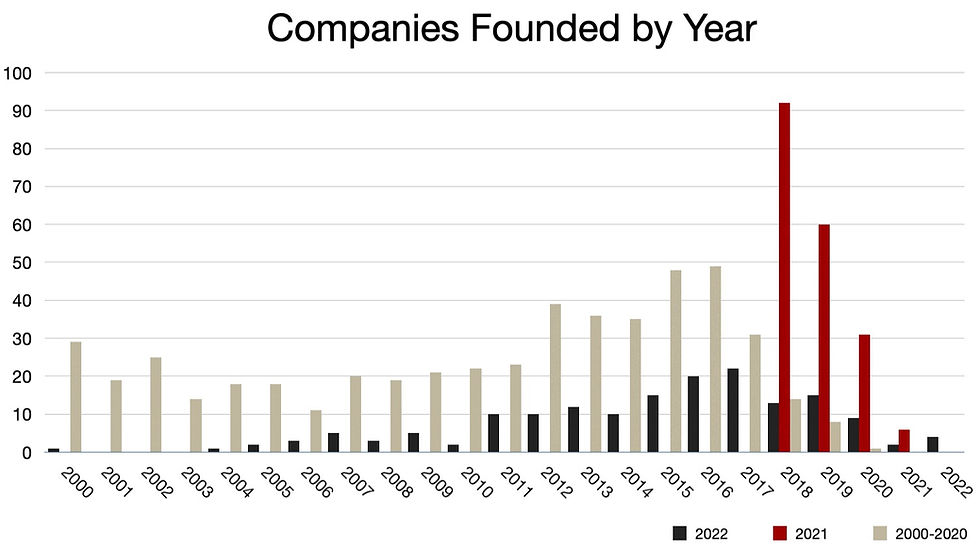 Founding year chart