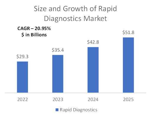 Rapid diagnostics market