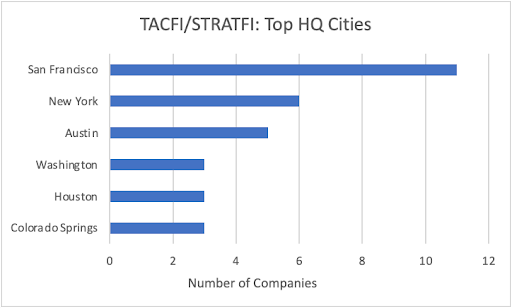 HQ cities chart
