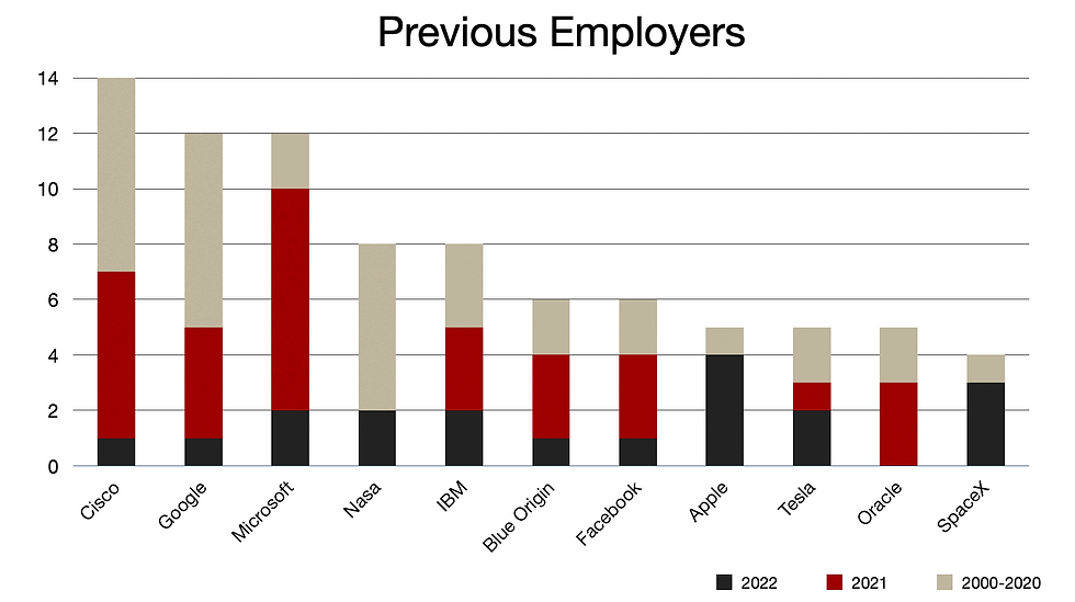 Previous employers chart