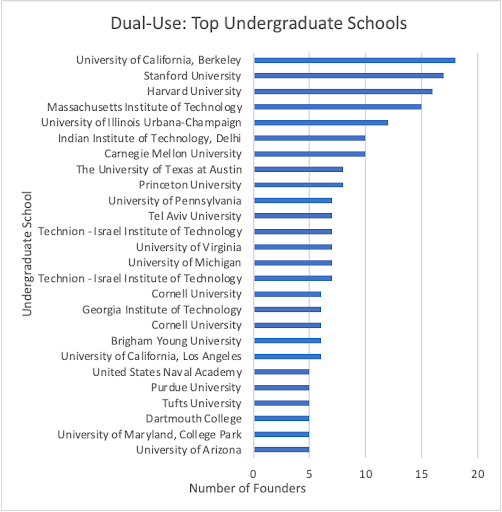 Undergraduate schools DU