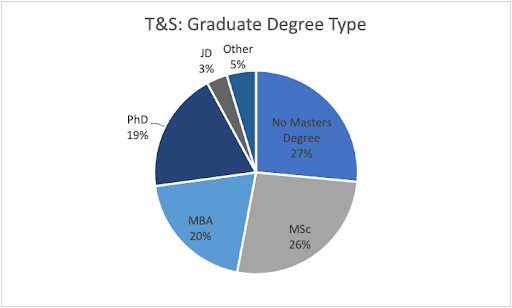 Graduate degrees chart