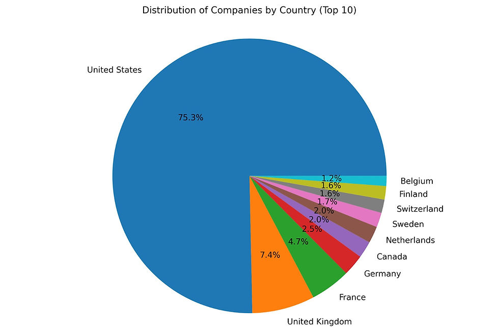 Top HQ Countries chart