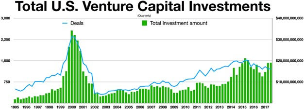 Dot-com bubble VC investment chart