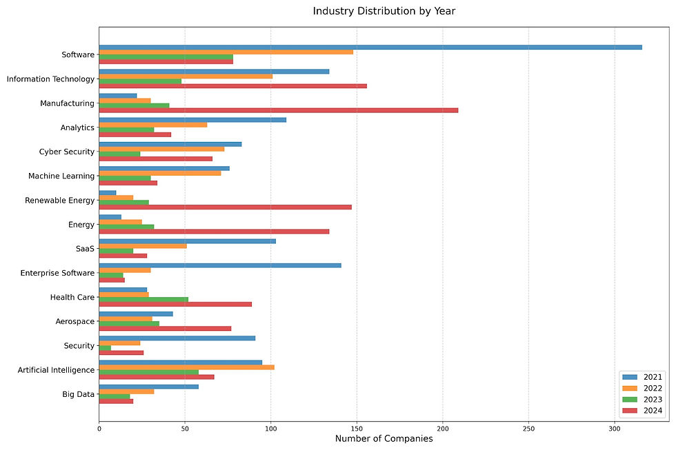 Companies by industry chart