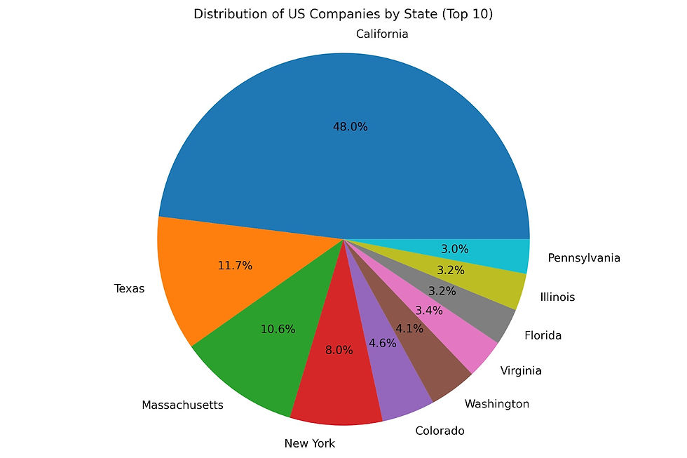 Top HQ States chart