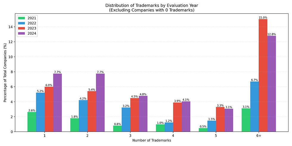 Trademarks chart